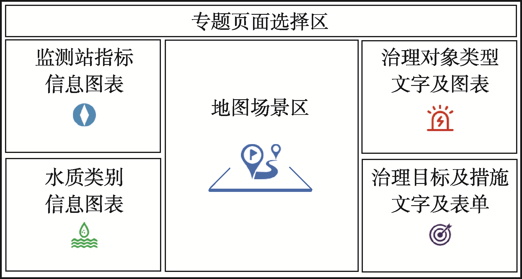 仪表盘界面的布局方案