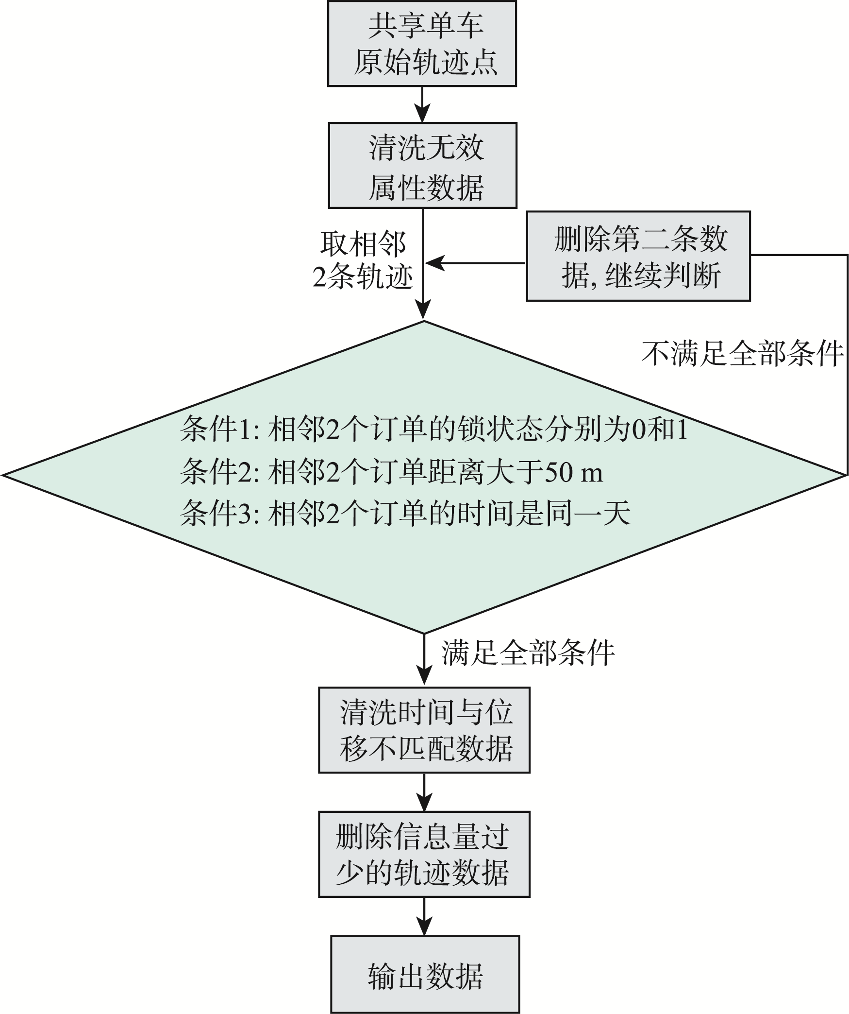 订单数据清洗流程