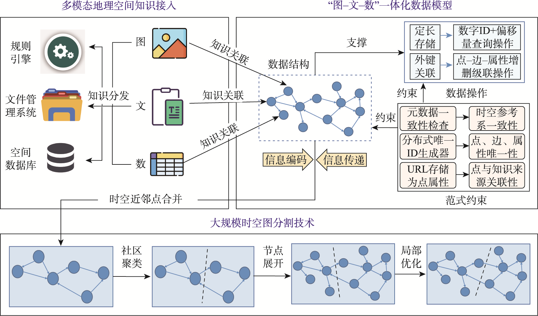 图-文-数一体化地理空间知识存储技术路线