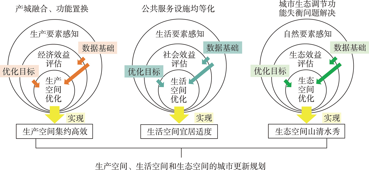 三生空间视角下基于城市认知过程的城市更新逻辑架构