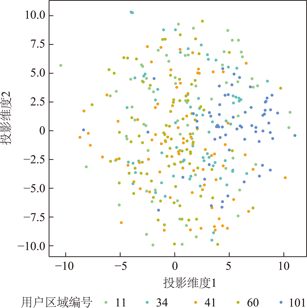 用户嵌入表示二维可视化（原始）