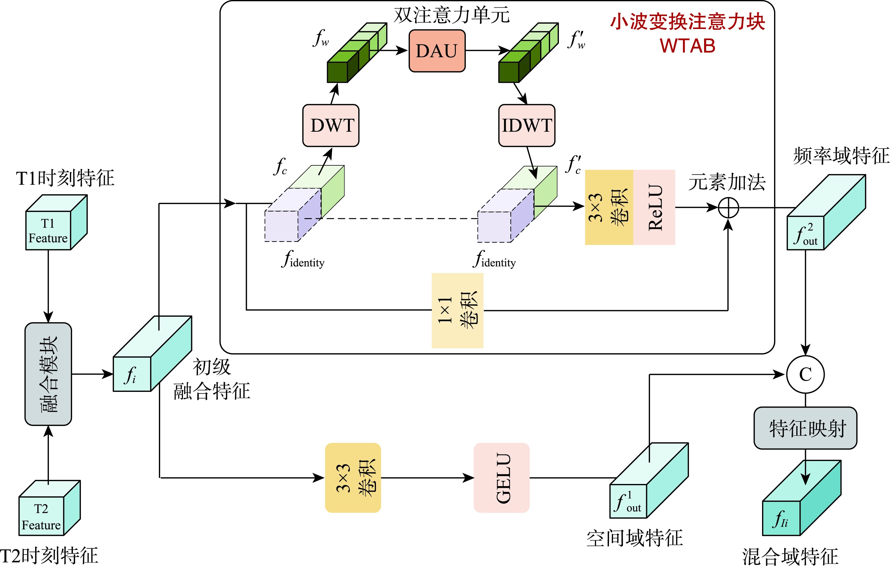 细节捕捉小波模块