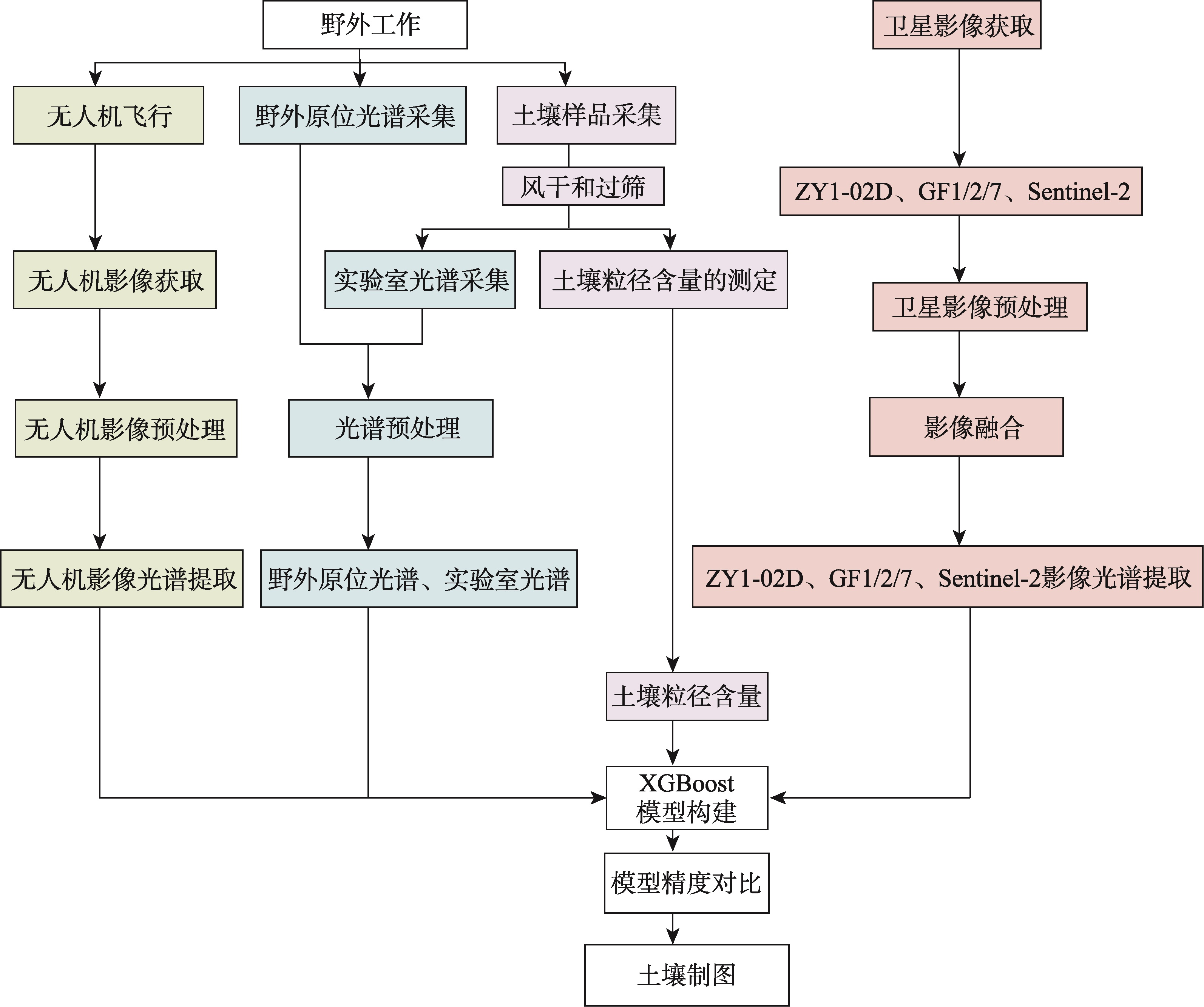 基于无人机和卫星遥感的土壤质地含量估算技术路线