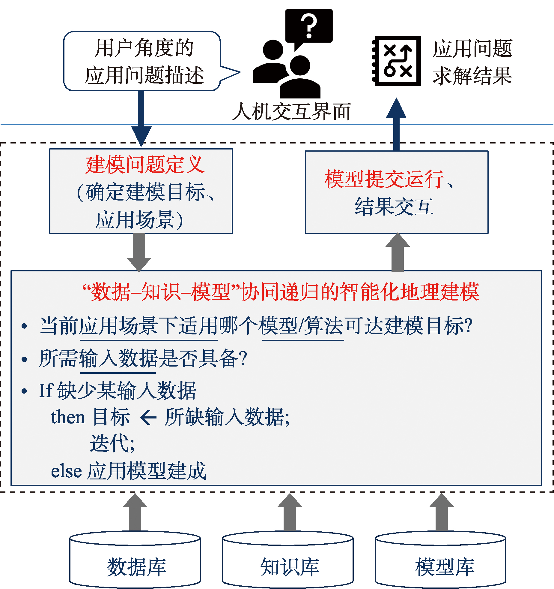 建模目标出发、数据-知识-模型协同递归的智能化地理建模计算
