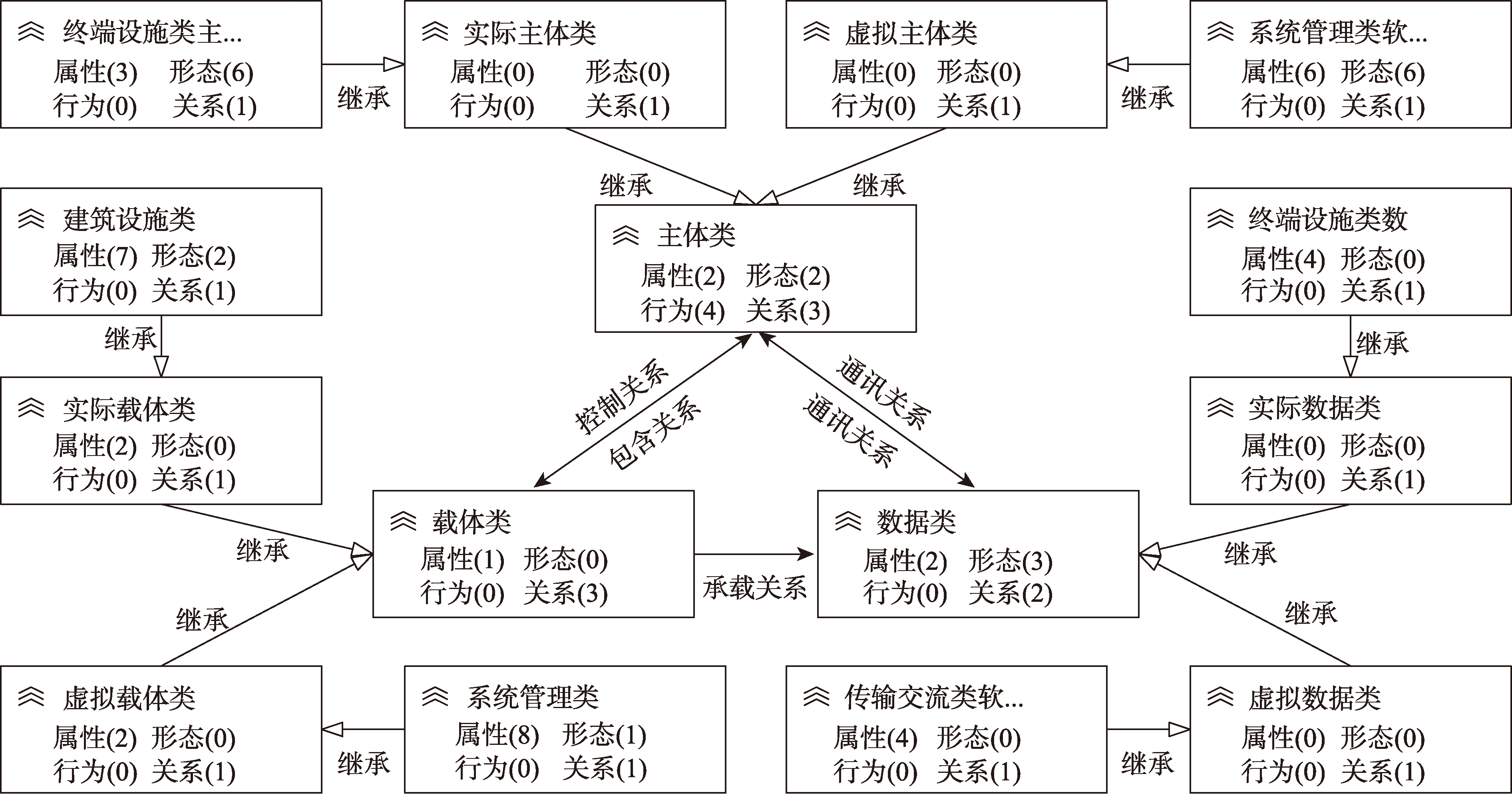 网络空间对象类的部分类模板设计