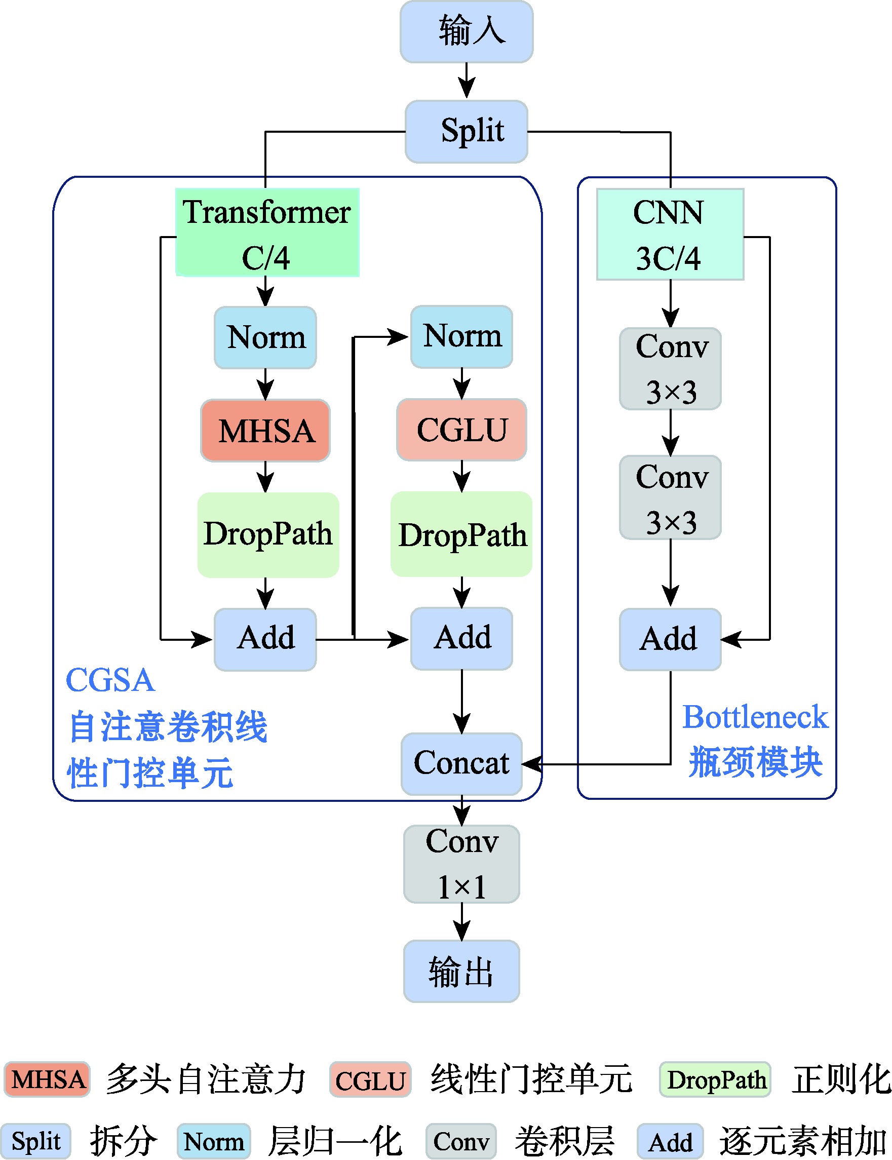 混合特征提取模块