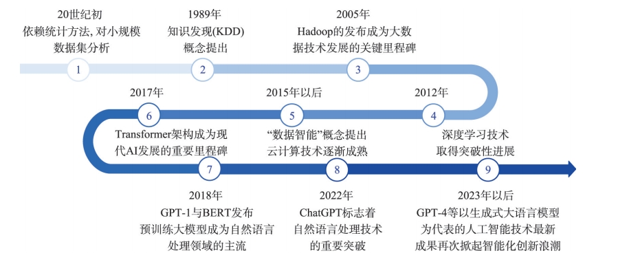 数据智能技术发展历程