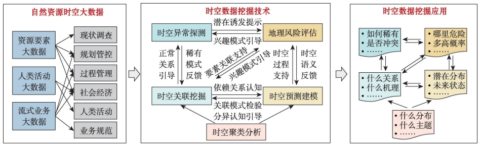 自然资源时空数据挖掘方法体系