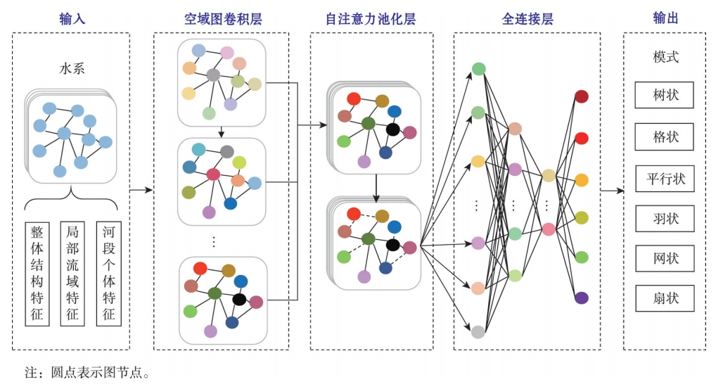 基于图注意力机制的水系模式发现模型示意图