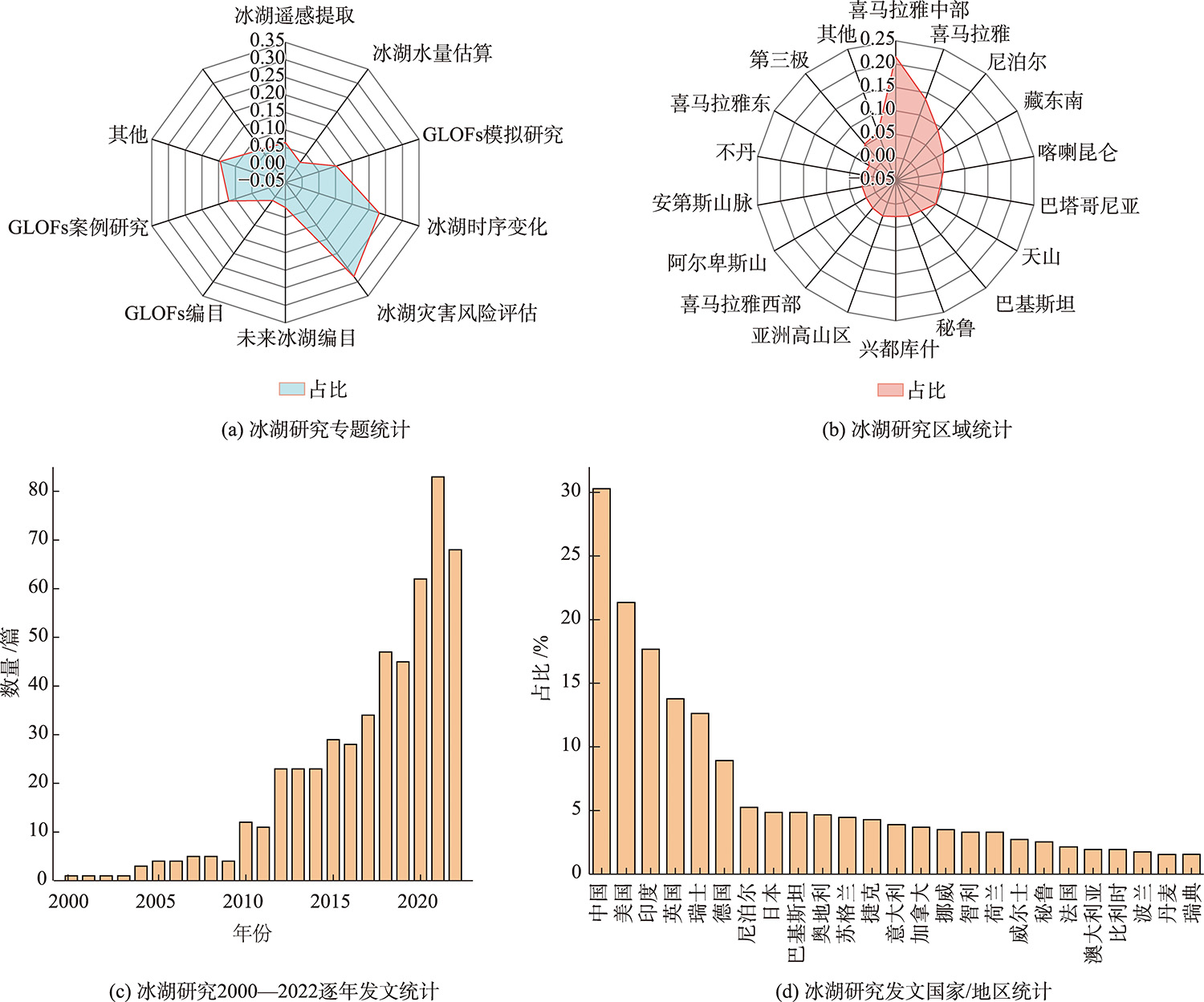 2000-2022年冰湖研究文献计量统计分析