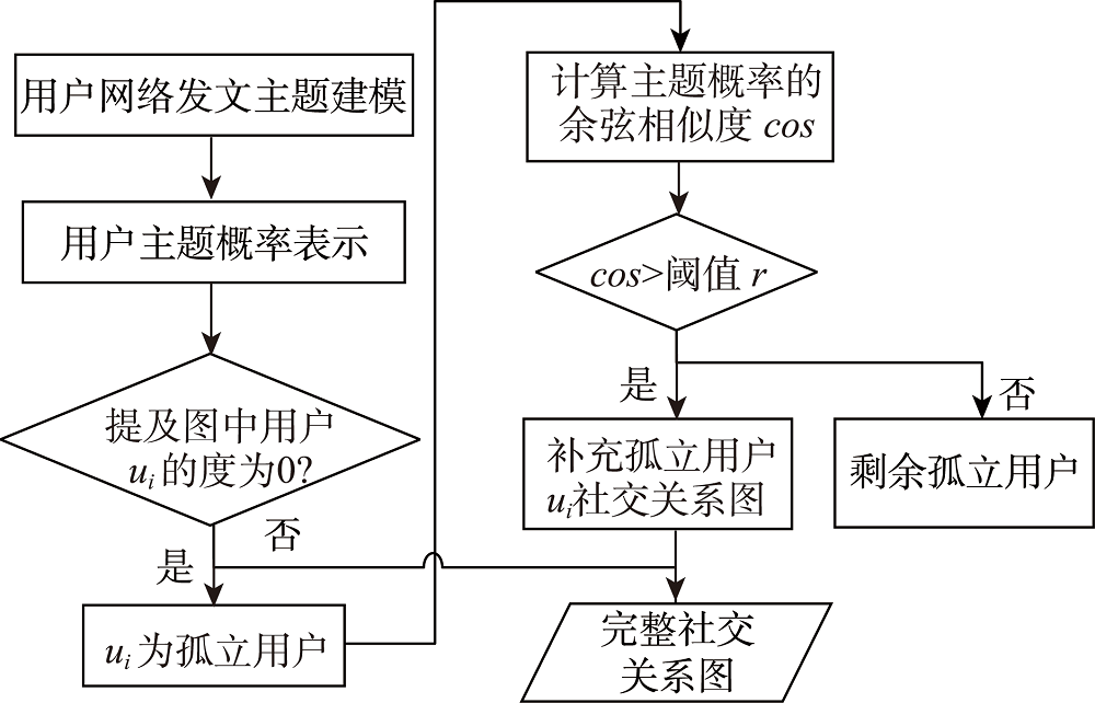 基于文本主题相似度的社交关系图补充方法流程