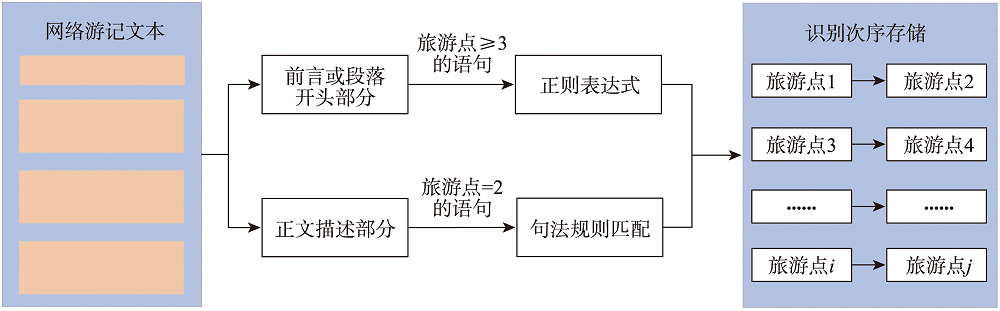  行程节点次序关系的识别