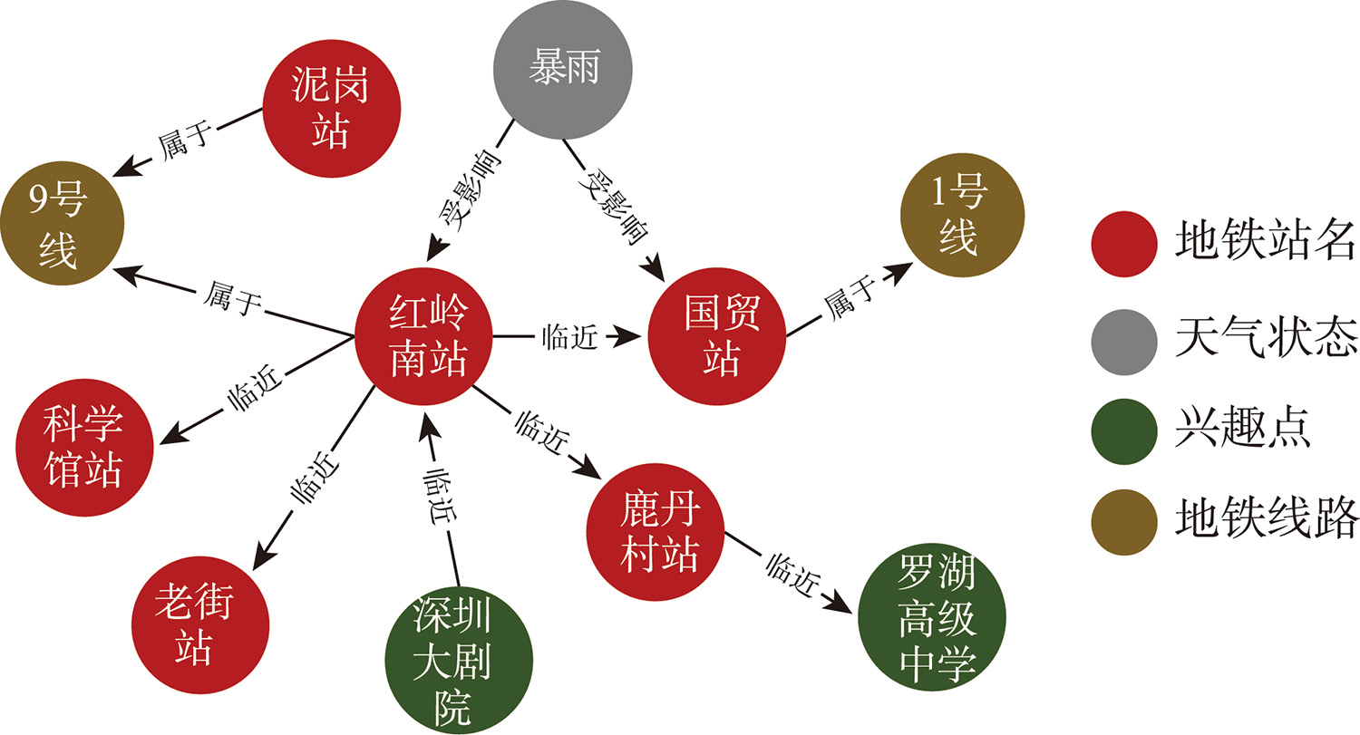 地铁交通知识图谱实例