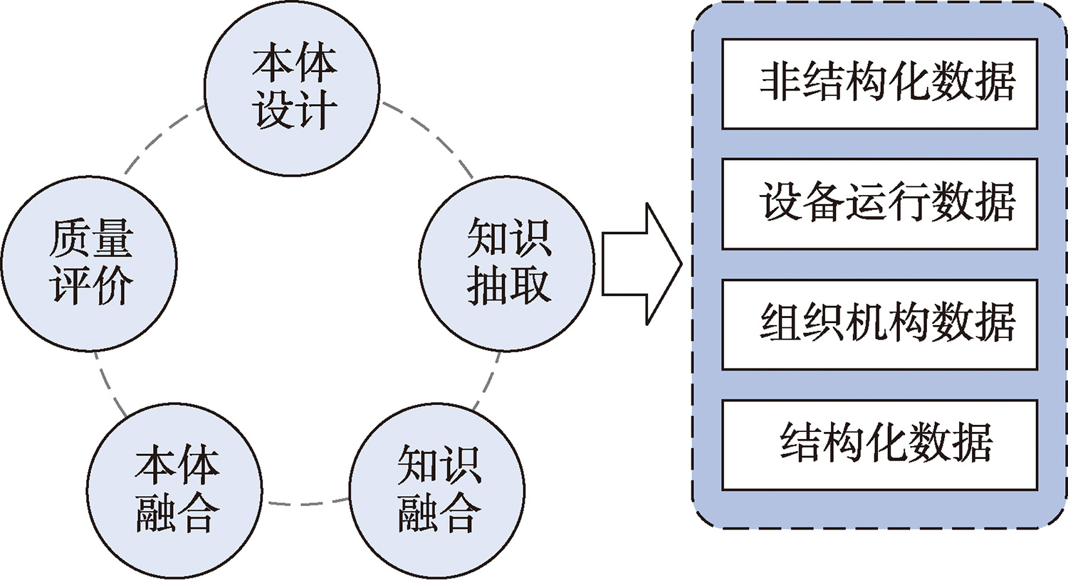 多源知识的接入过程