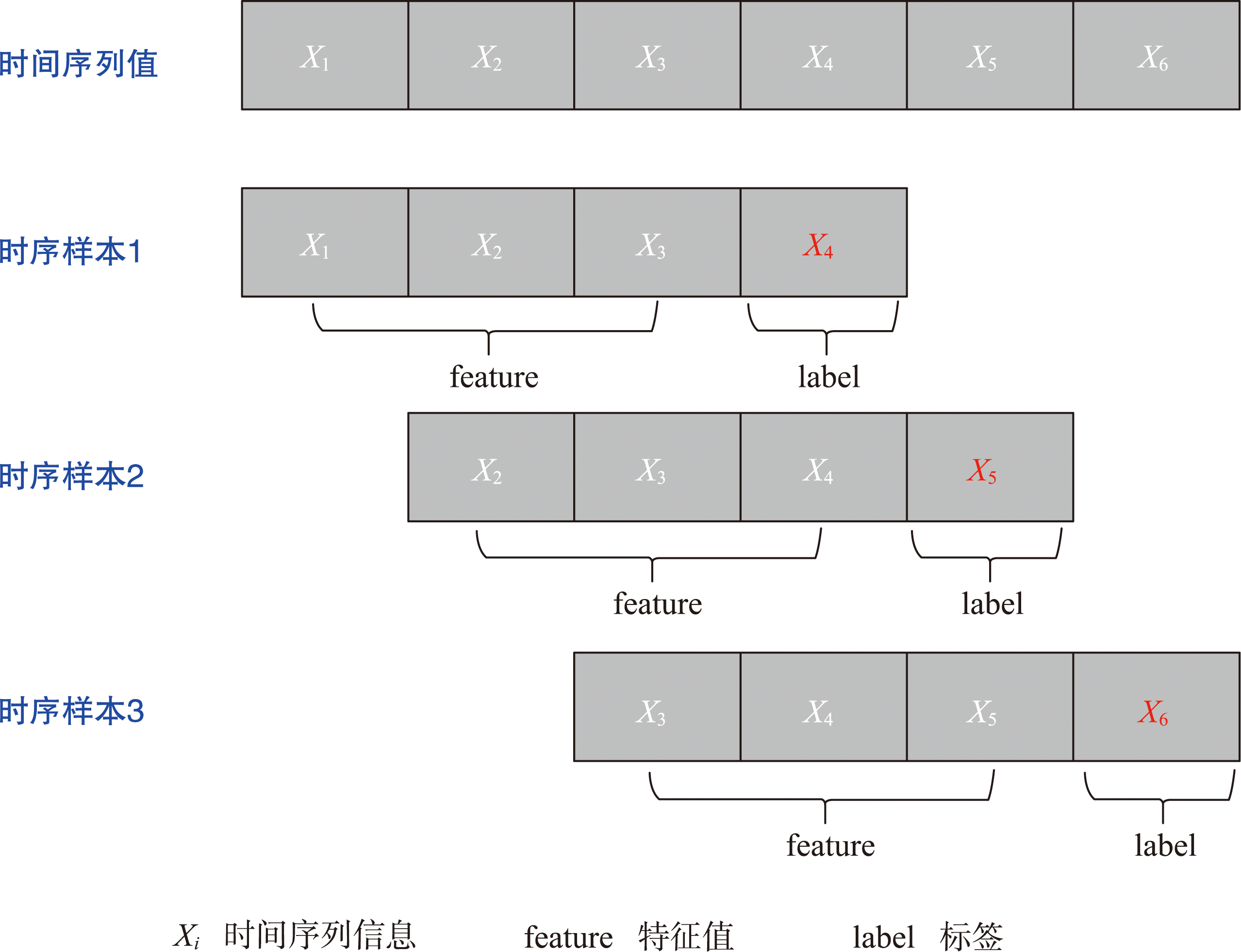 窗口长度为3且滑动步长为1的时间序列样本示例