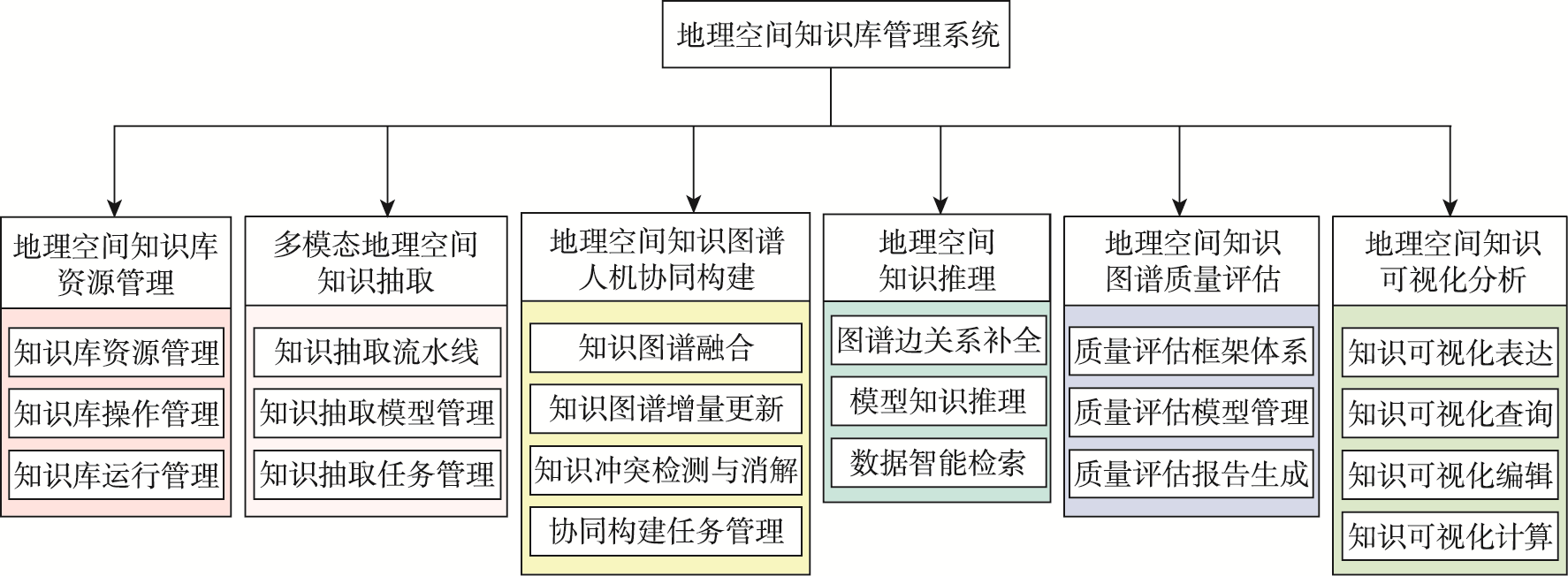 地理空间知识库管理系统功能模块结构