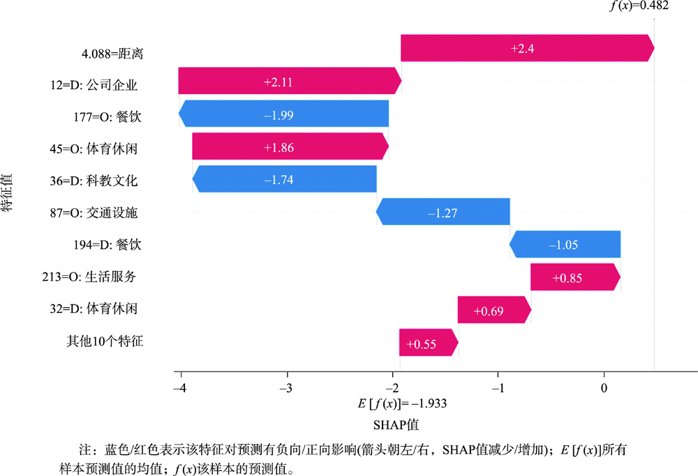 基于SHAP值的特征局部重要性