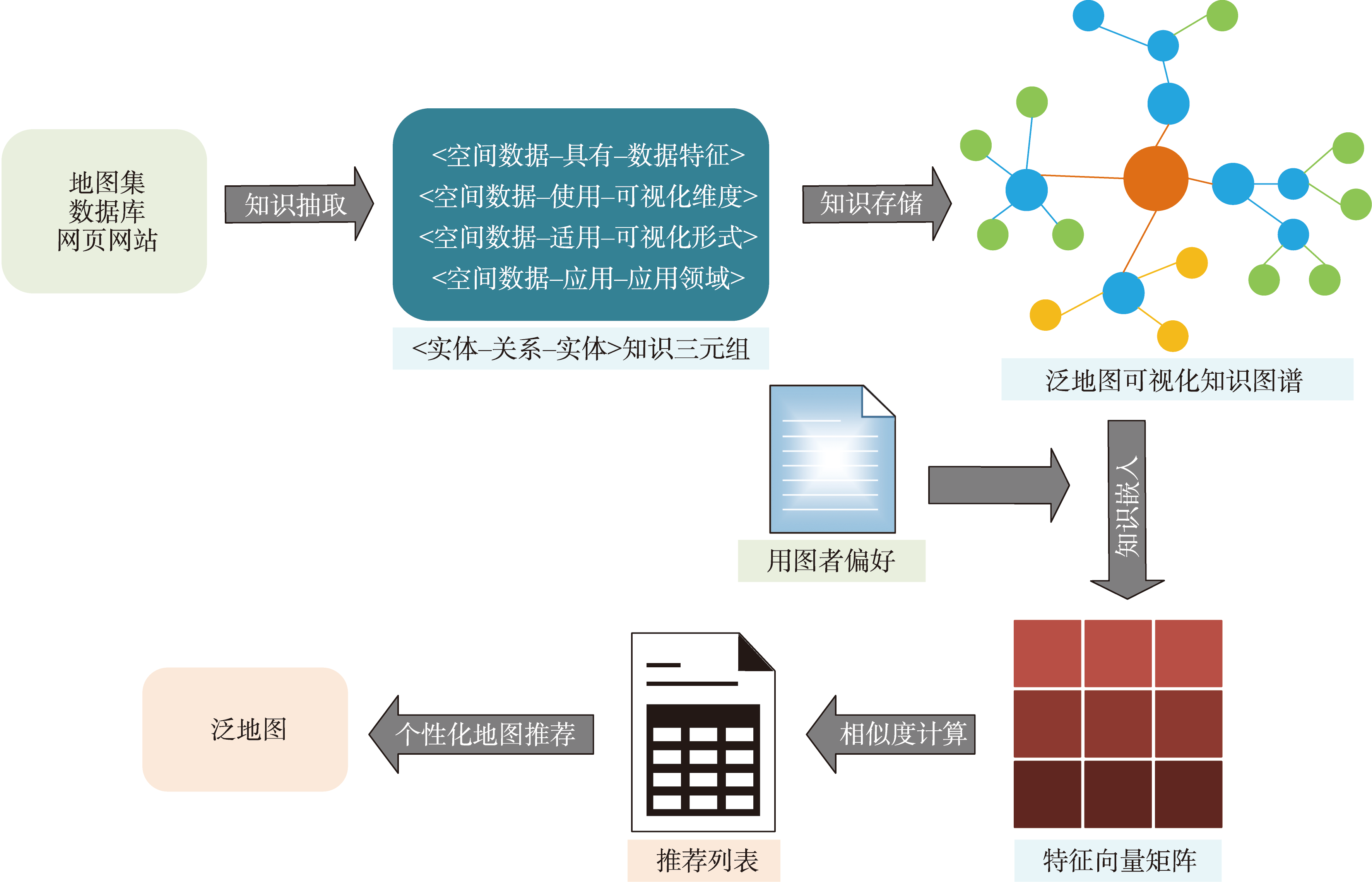 泛地图可视化推荐流程