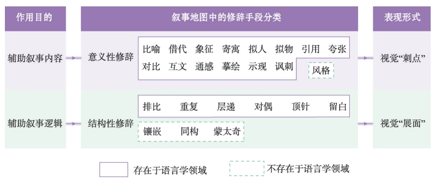 叙事地图的修辞手段分类