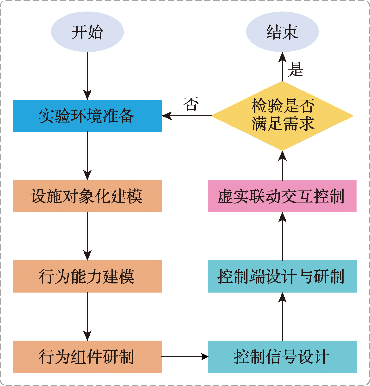 城市感知设施虚实联动交互控制实验流程