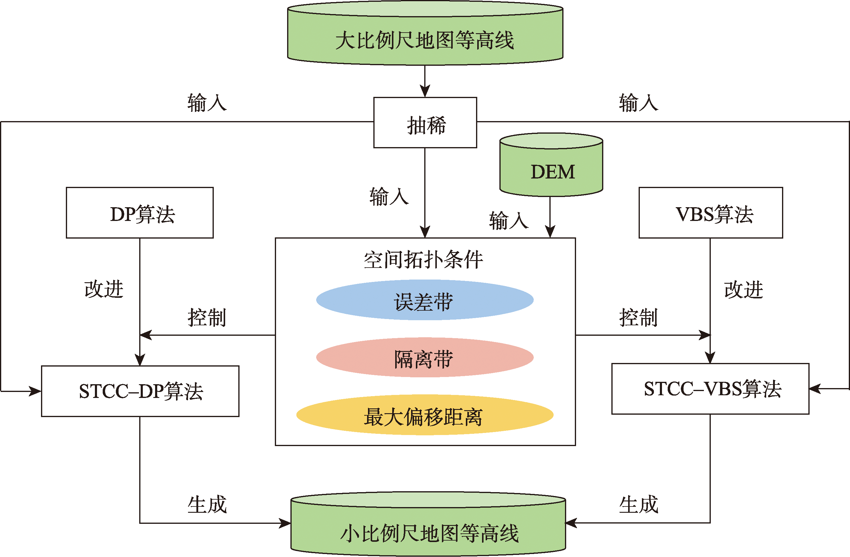 空间拓扑条件控制下等高线化简技术路线