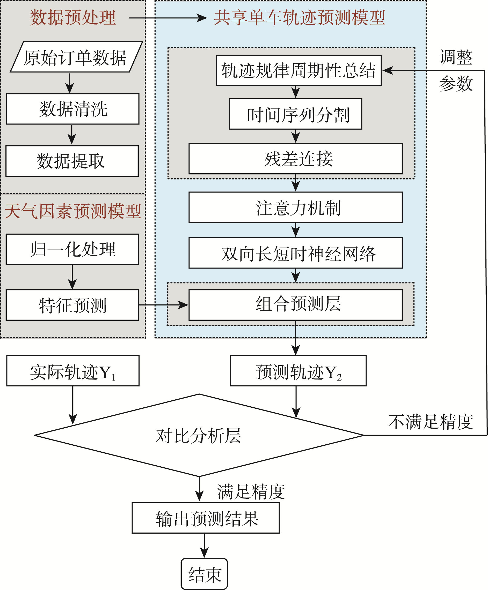WSTAR-BiLSTM模型结构