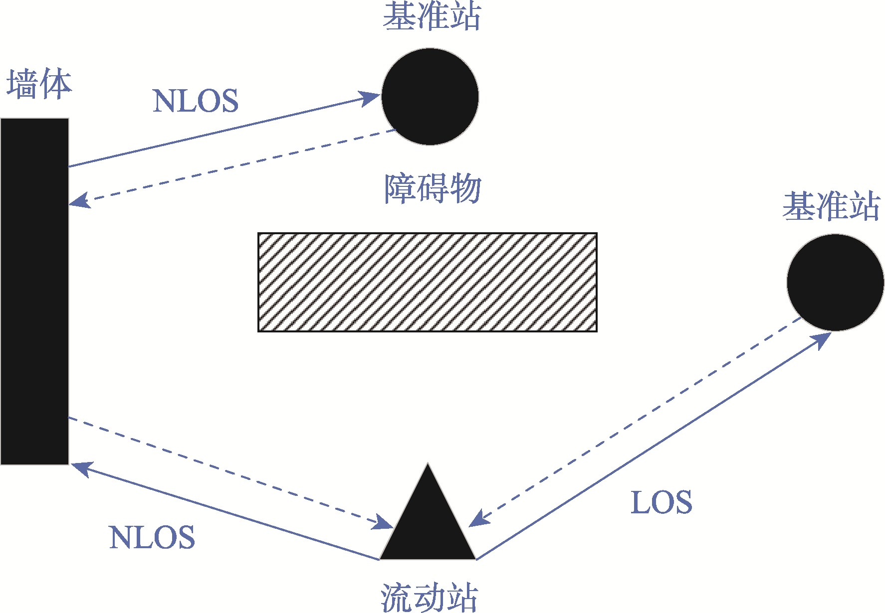 室内NLOS与LOS传播示意图