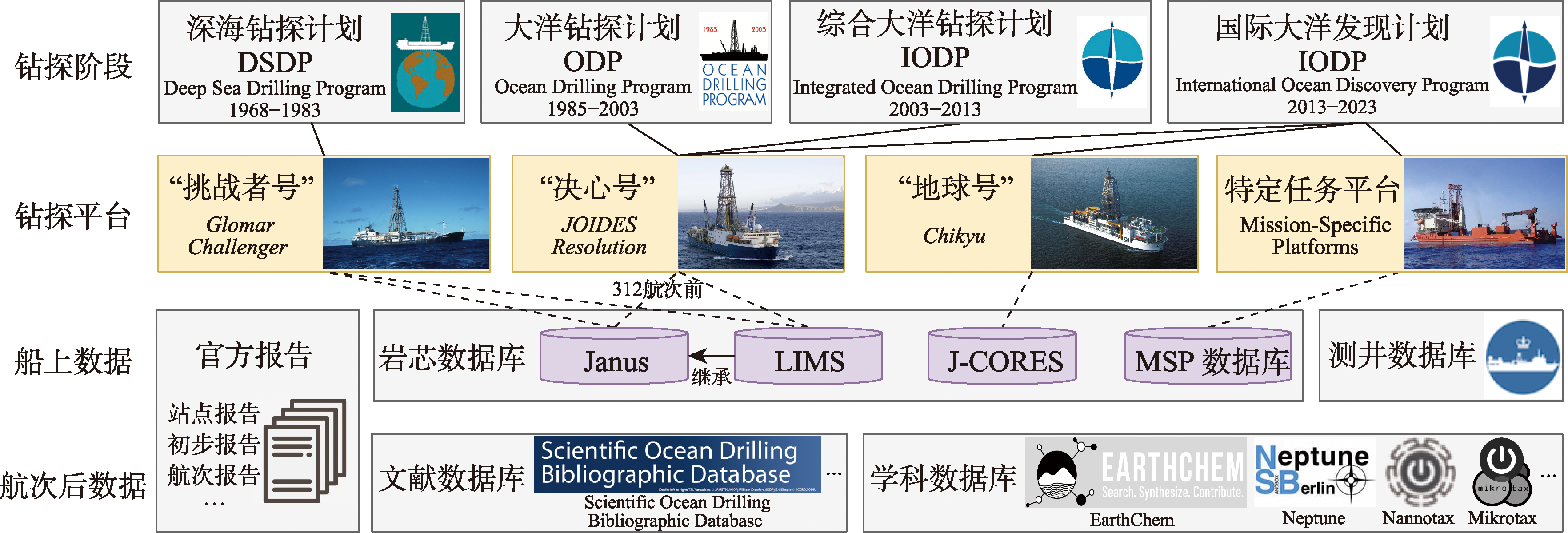 国际大洋钻探平台及科学数据存储形式