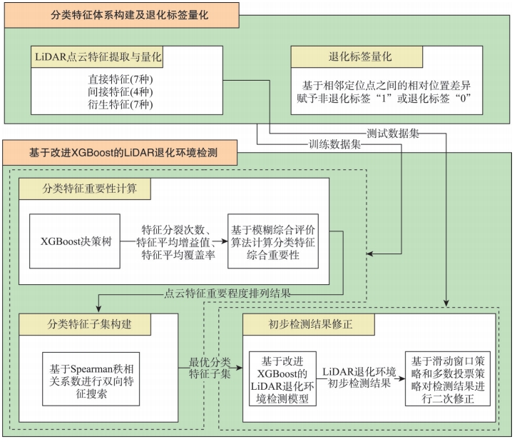 基于改进XGBoost的LiDAR退化环境检测方法流程