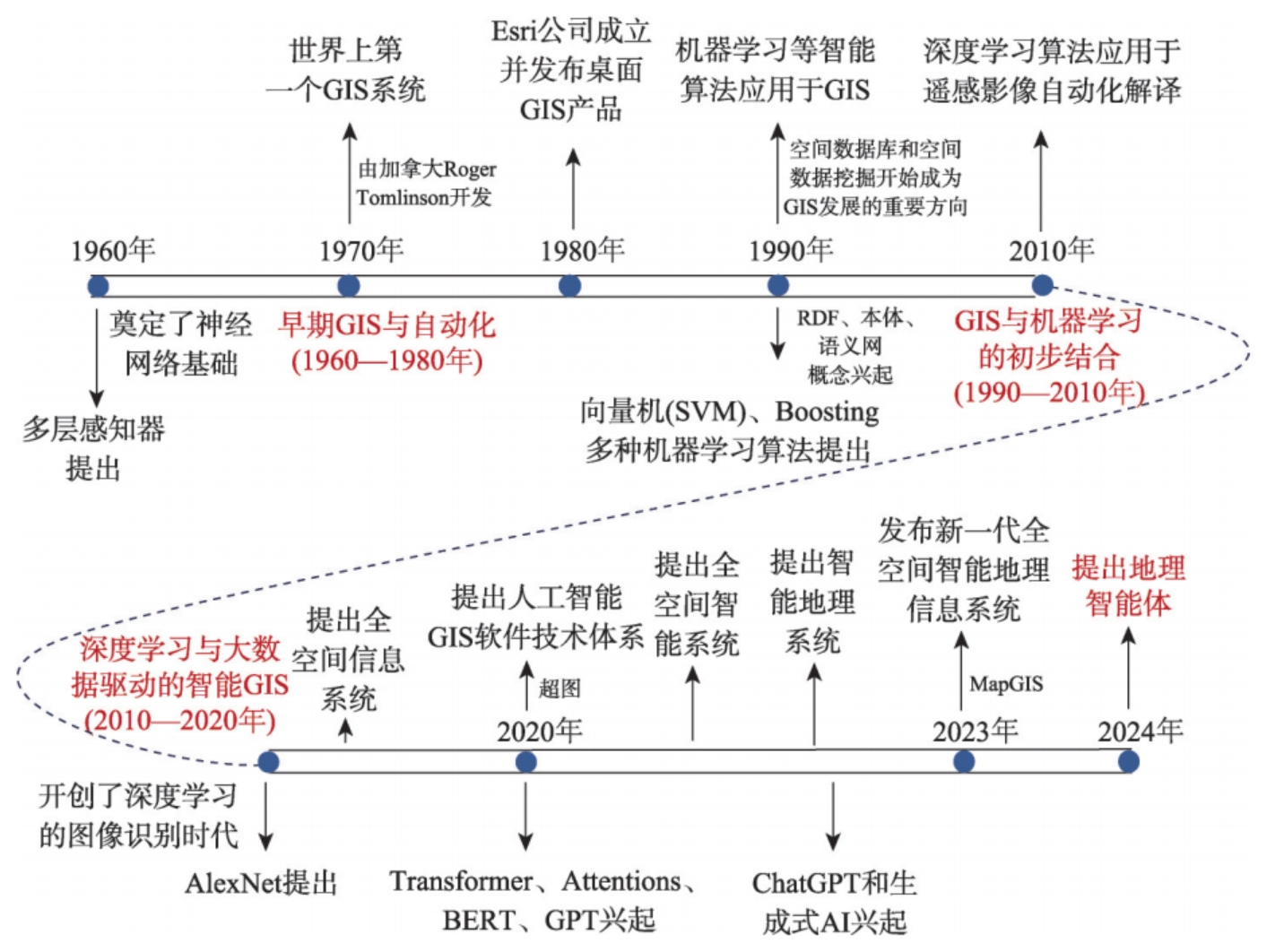 智能GIS发展历程