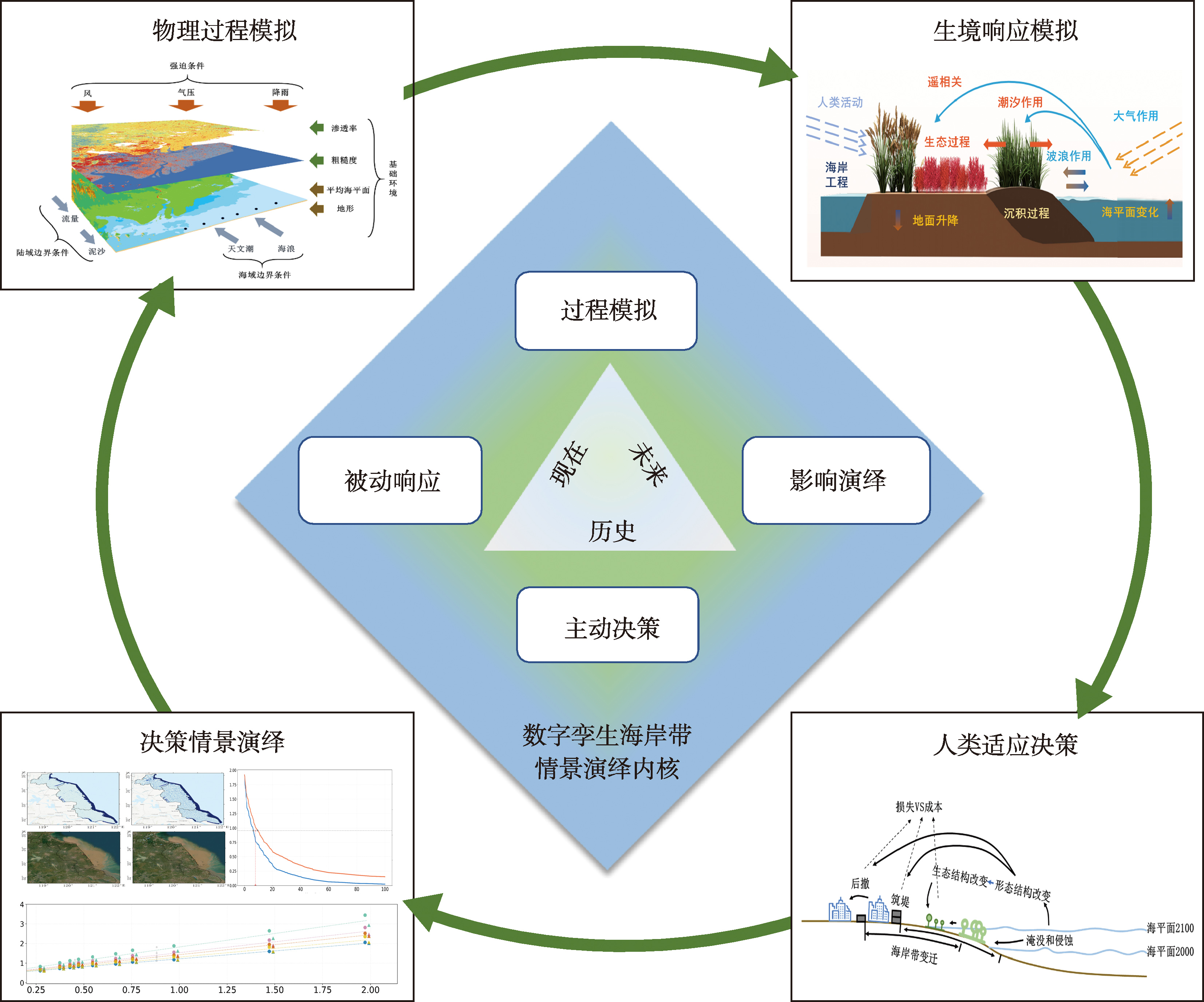 数字孪生海岸带自然过程模拟与决策分析