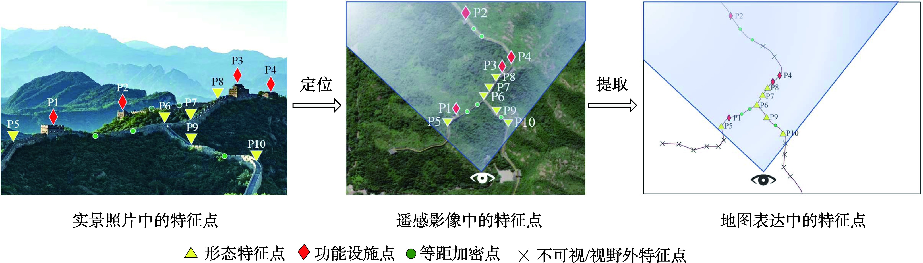 线性文化遗产景观语义特征点概念图示