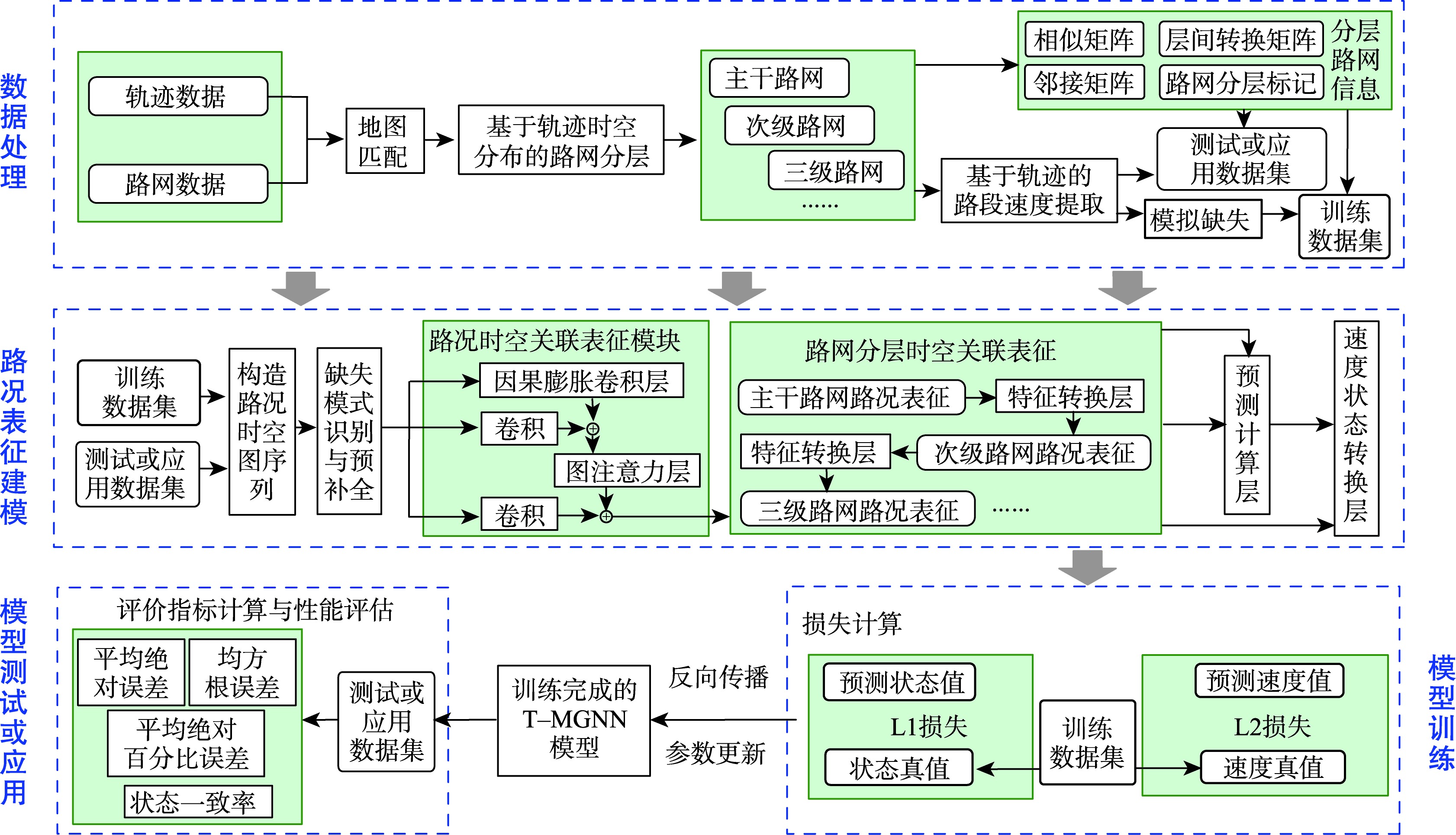技术框架和流程