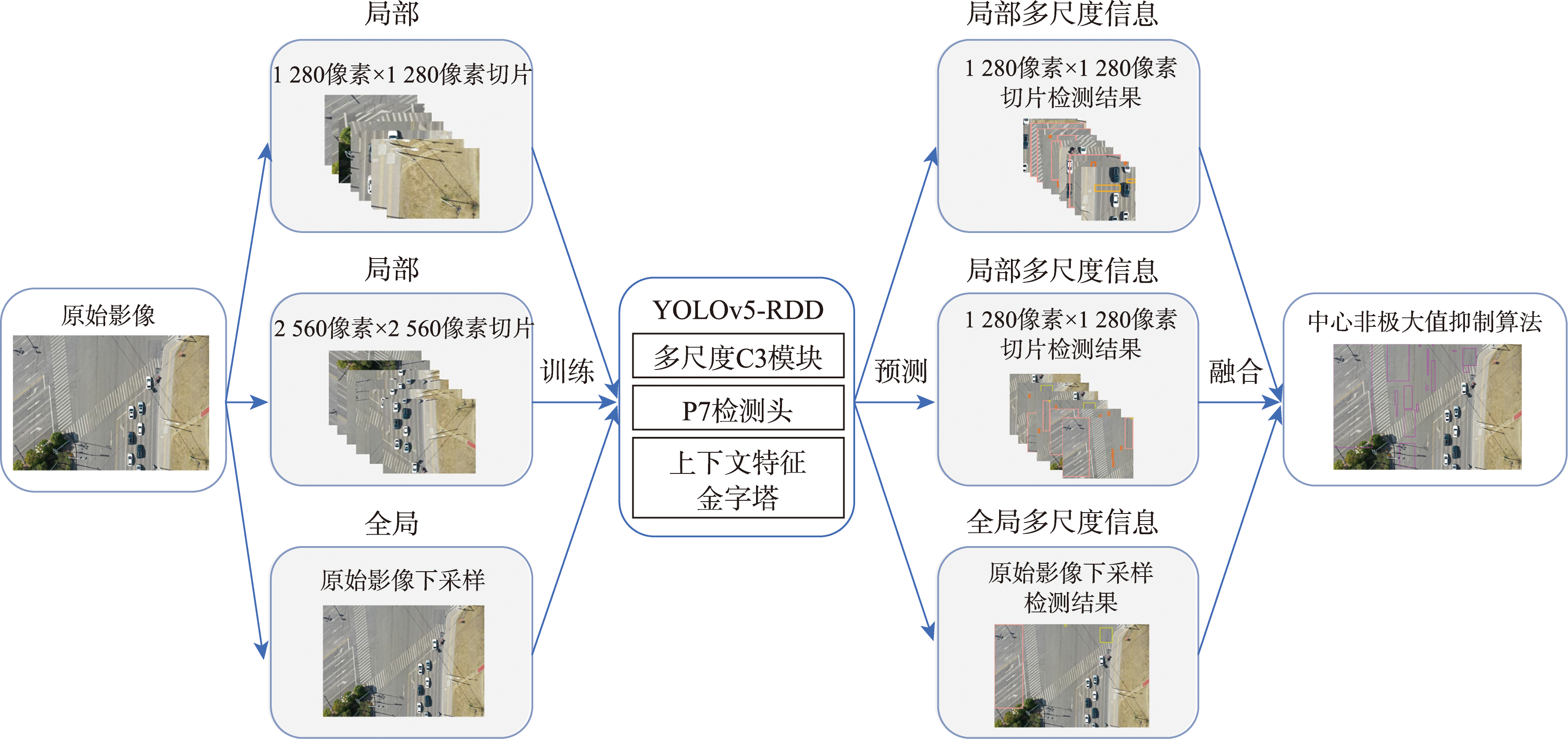 方法流程