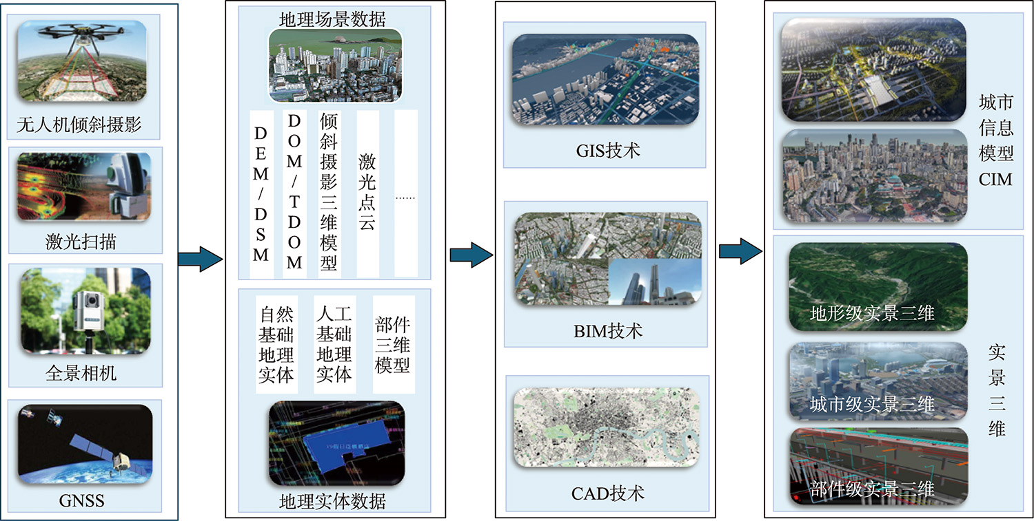 三维建模技术体系