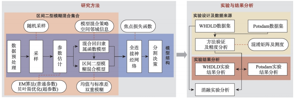 改进IT2FNN的遥感图像分割方法技术路线