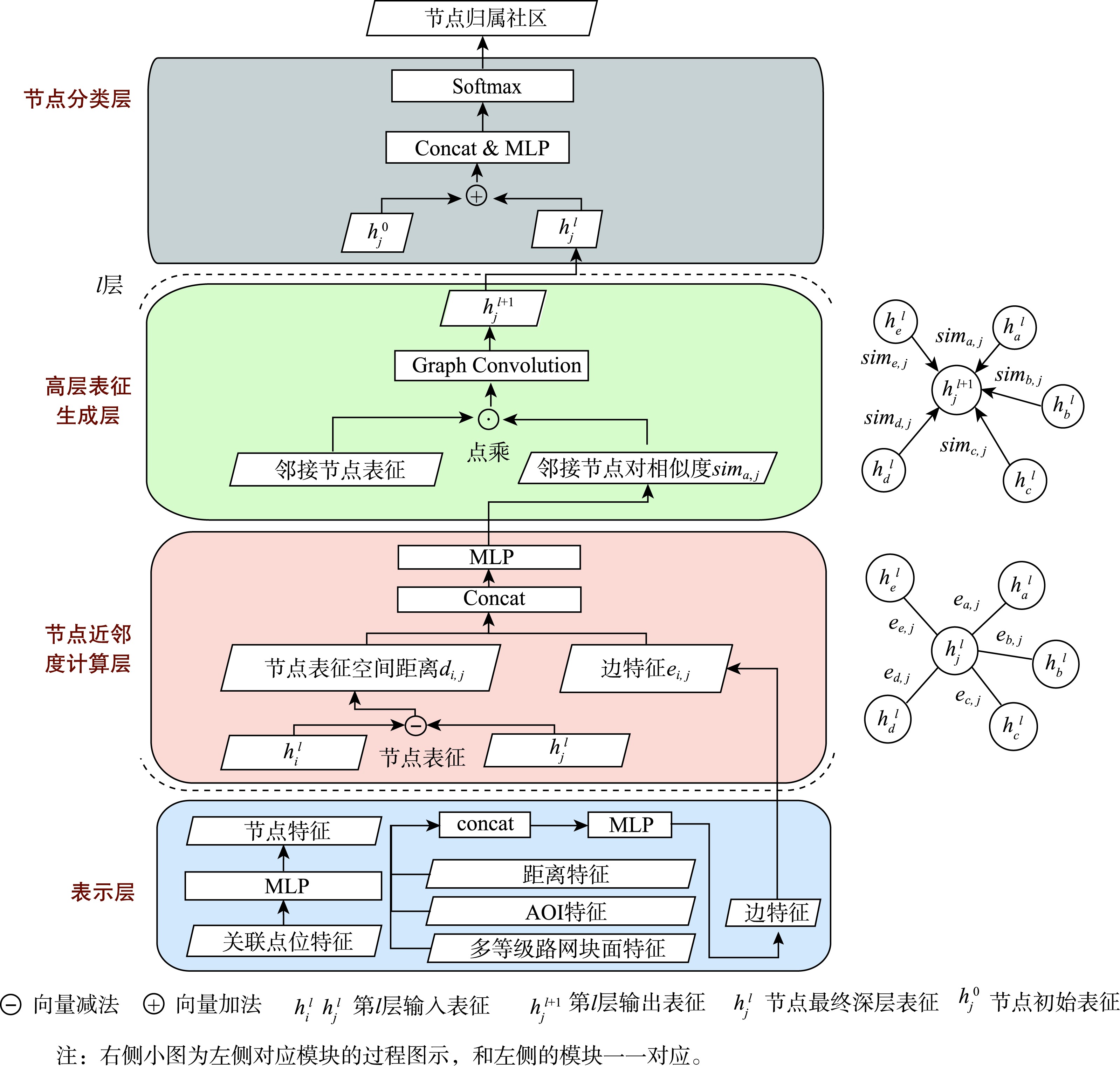 CB-GCN社区归属推断模型