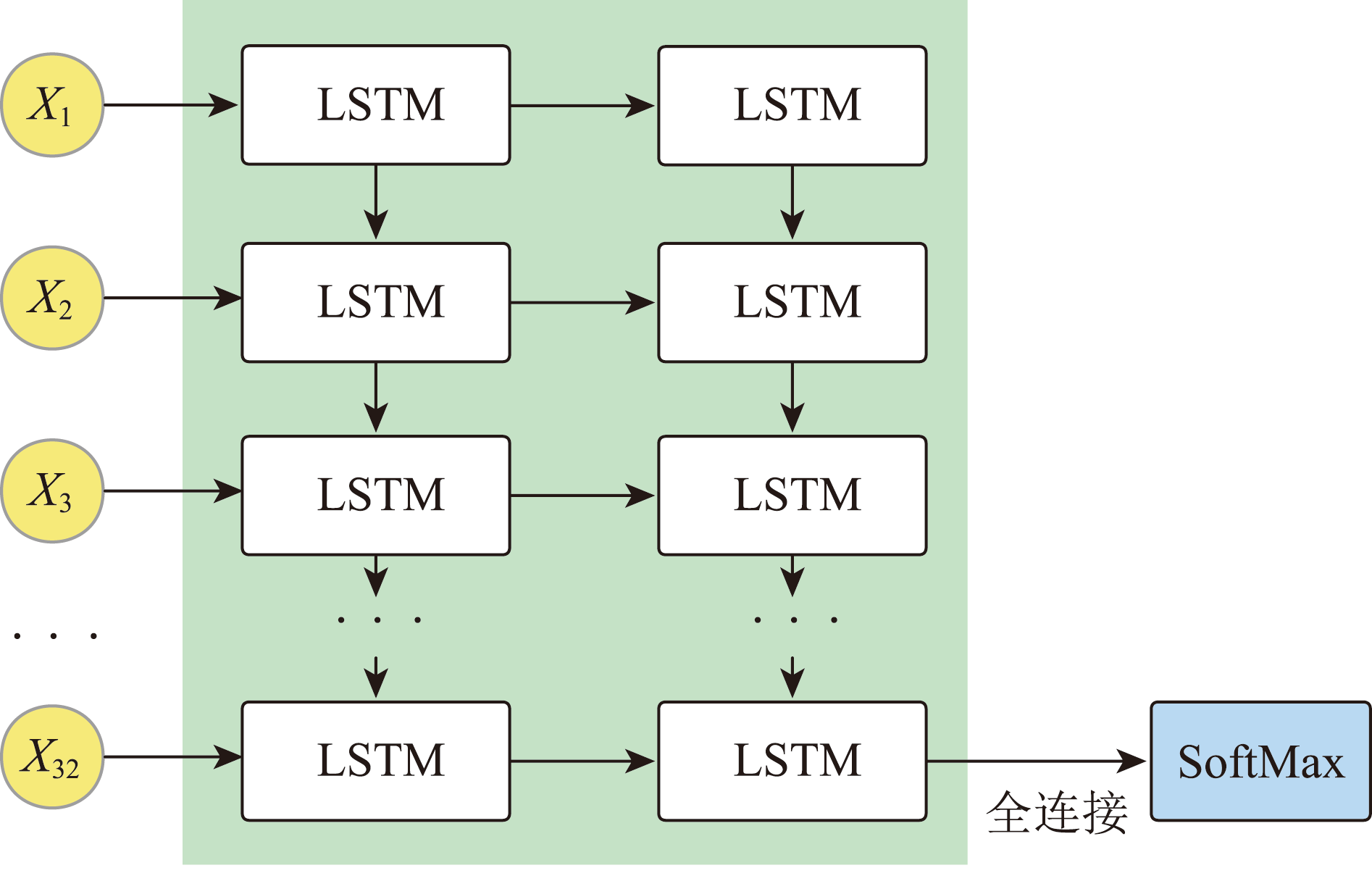 LSTM模型结构由两层32个隐藏单元组成