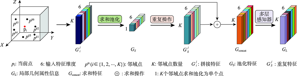 图4 局部邻域的几何属性提取示意图