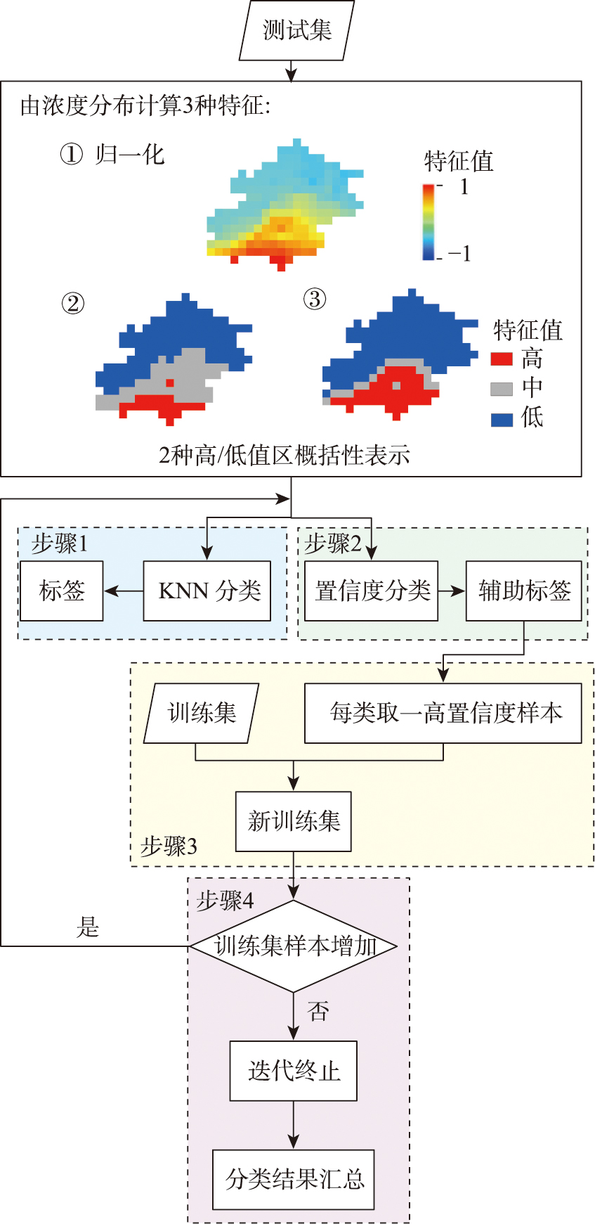 半监督分类示意