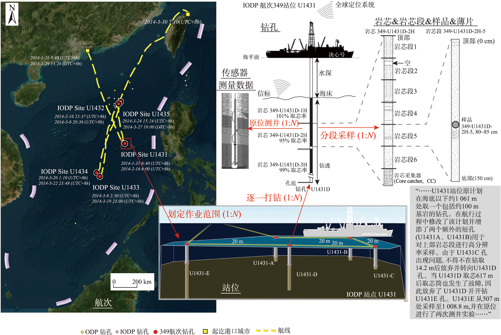 国际大洋钻探数据获取流程及关联关系示意