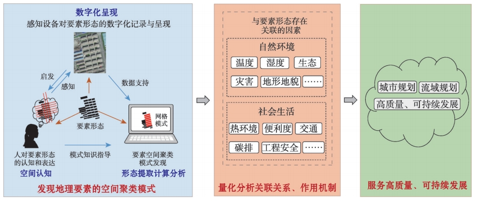 空间聚类模式发现及意义示意图