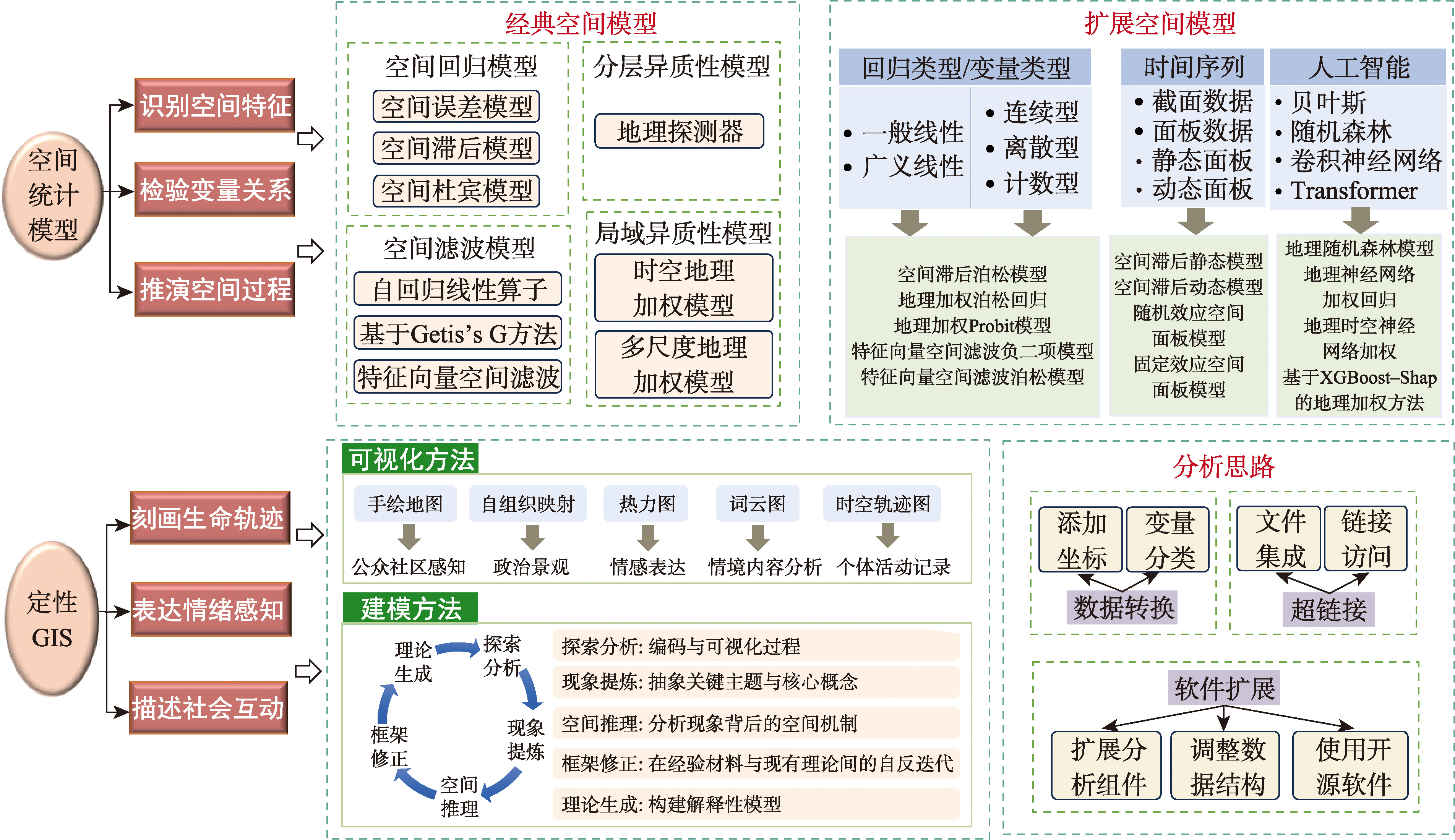 支撑量化和质性研究的GIS空间分析方法