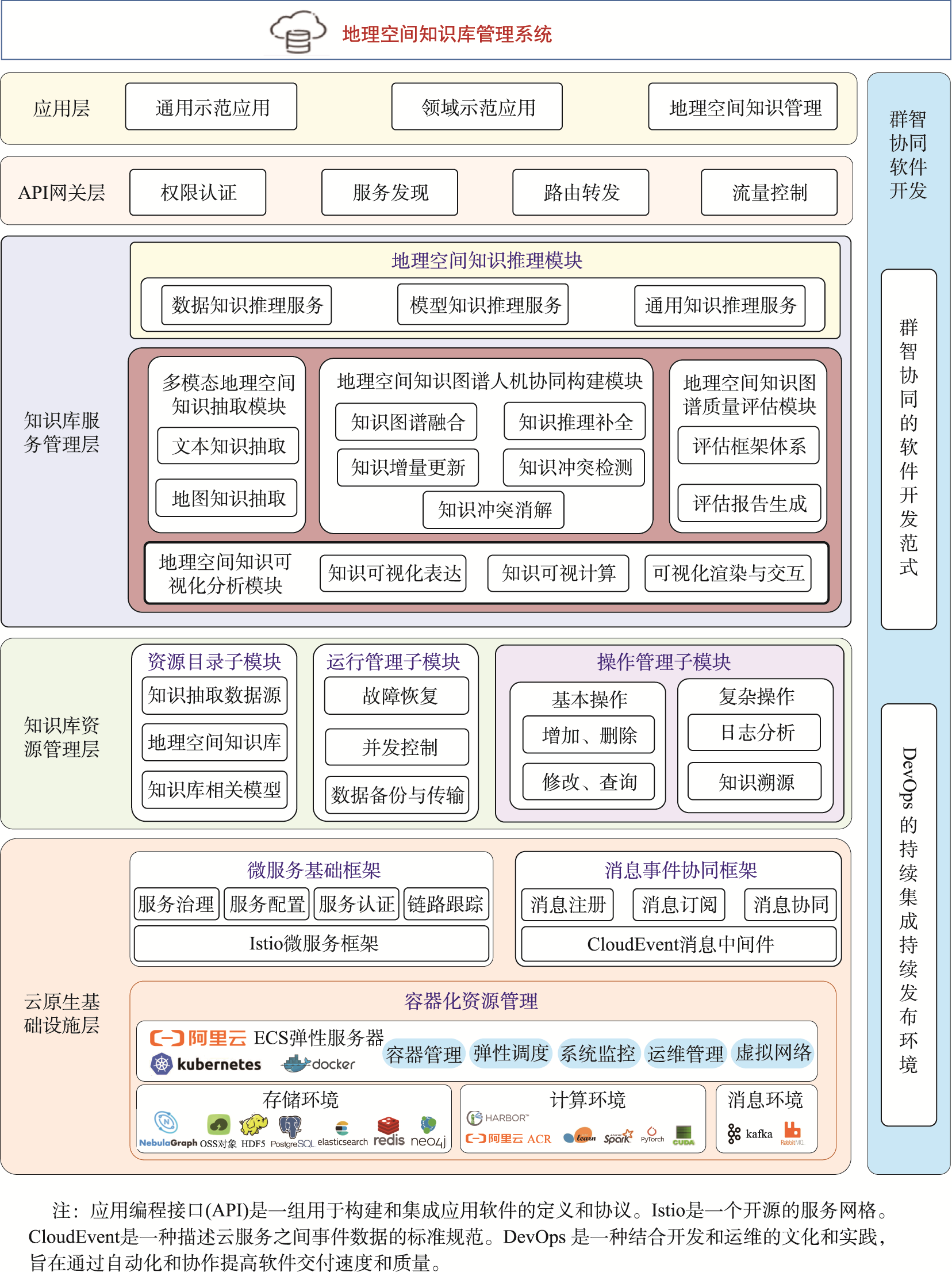 云原生地理空间知识库管理系统总体架构