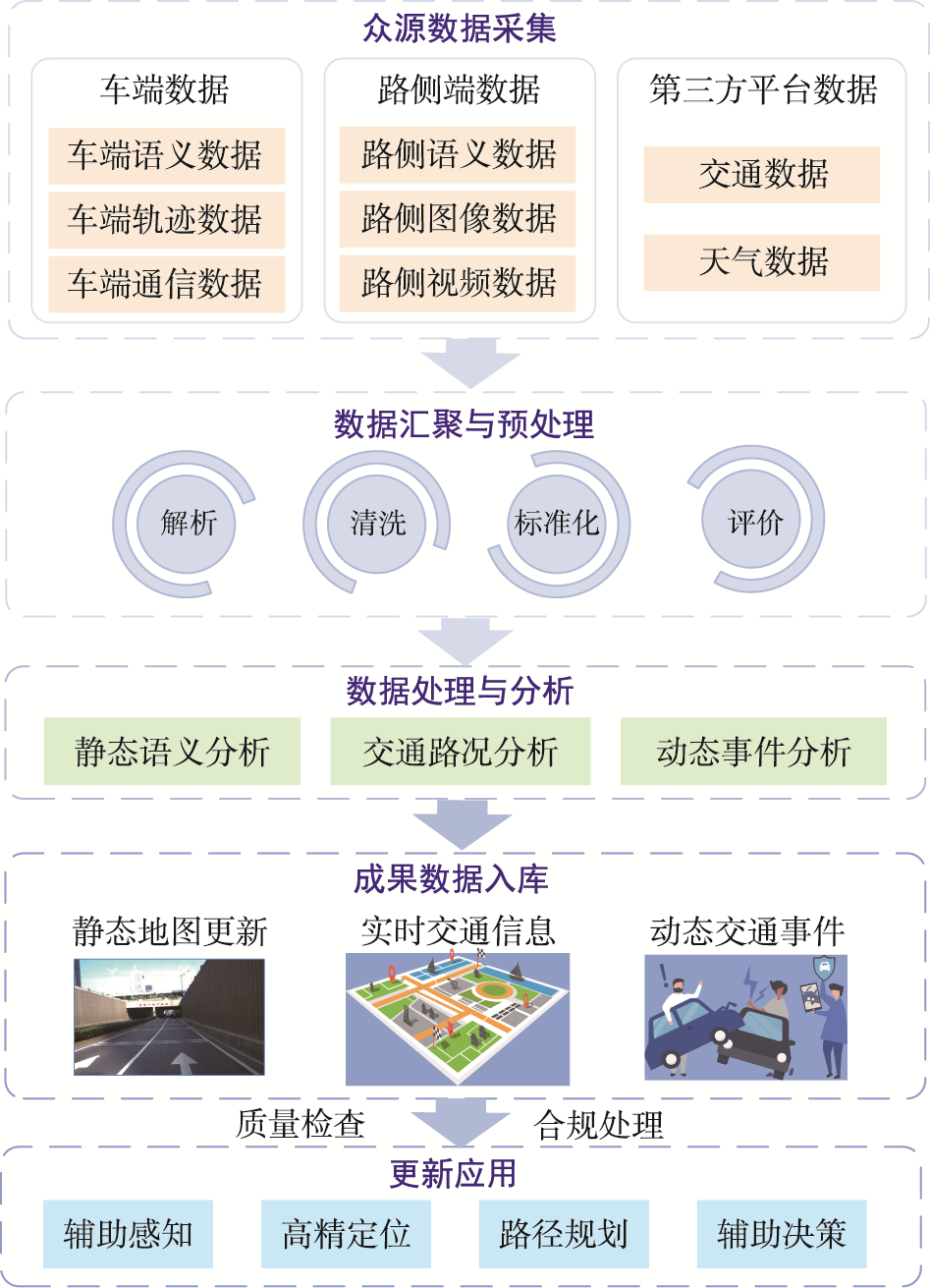 高精度地图众源更新技术路线