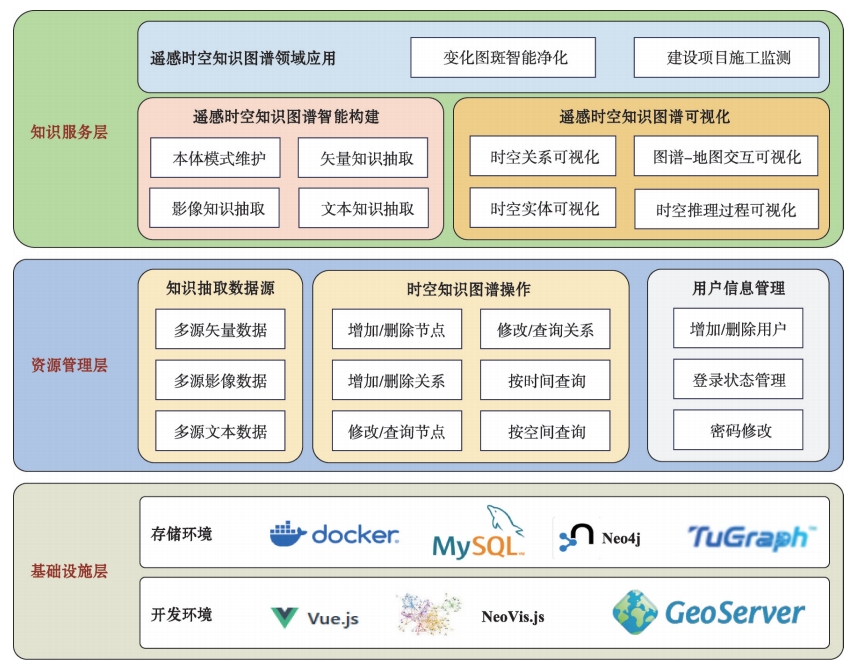 遥感时空知识图谱管理服务系统总体架构