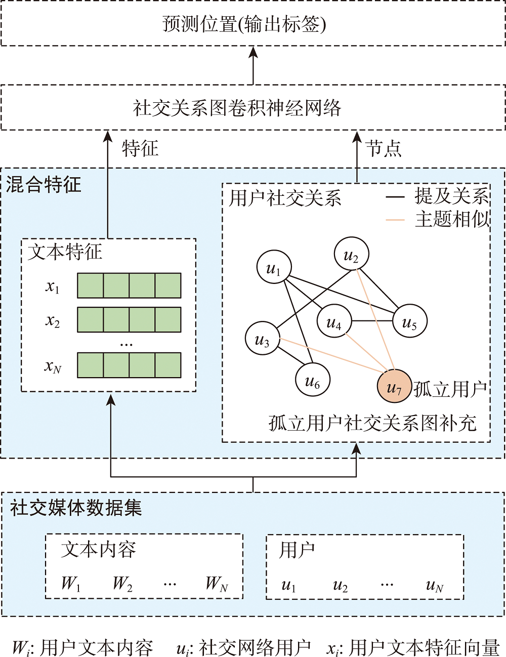 基于文本主题和社交关系的用户位置推测结构