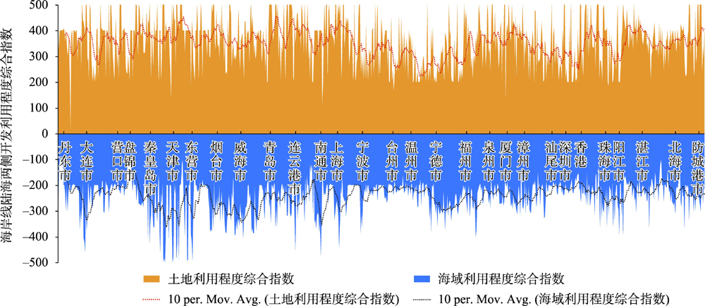 基于843条剖面线的海岸线陆海两侧开发利用程度综合指数