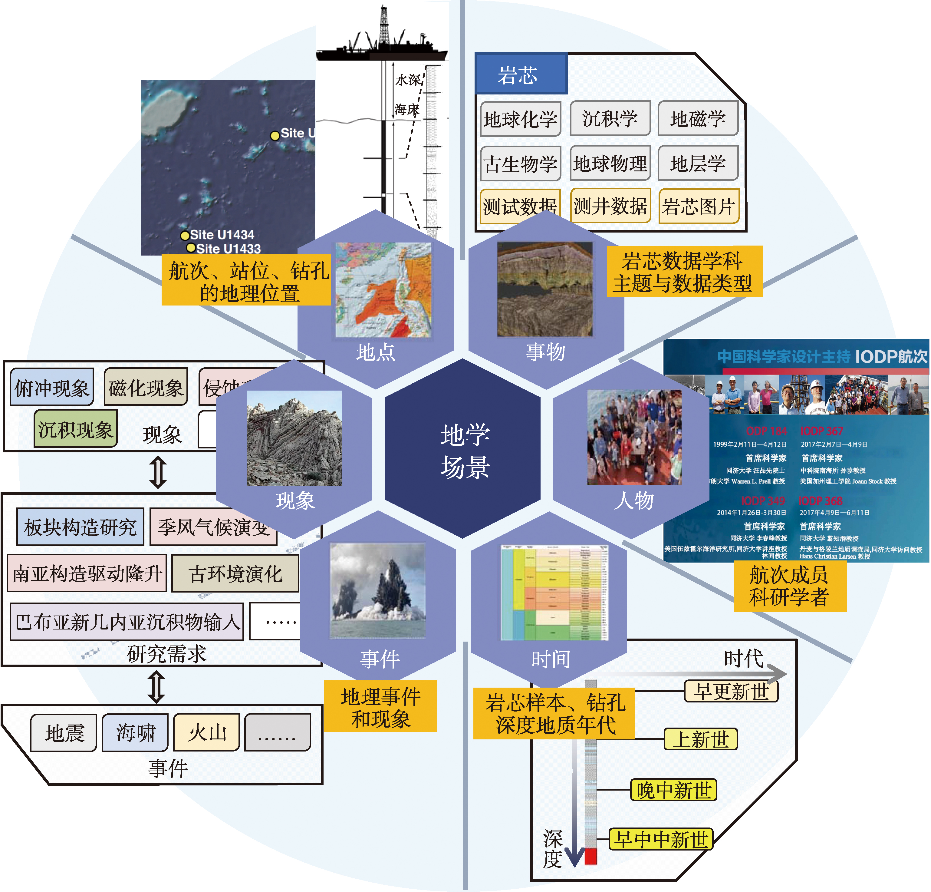 国际大洋钻探科学数据分类体系