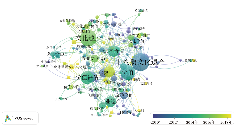 遗产价值阐释与量化中文关键词